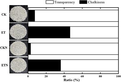 Nitrogen Fertilizer Regulated Grain Storage Protein Synthesis and Reduced Chalkiness of Rice Under Actual Field Warming